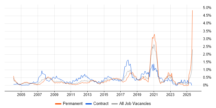 Job vacancy trend for Business Transformation in West London