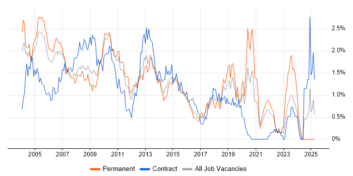 Job vacancy trend for BusinessObjects in West London Job vacancy trend for BusinessObjects in West London