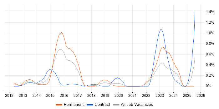 Job vacancy trend for BYOD in West London Job vacancy trend for BYOD in West London