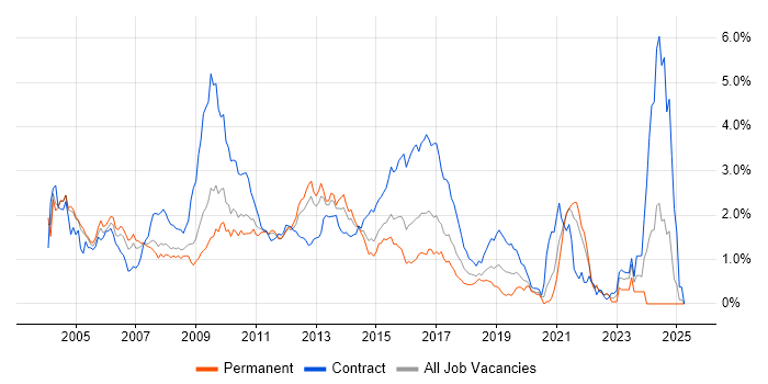 Job vacancy trend for C++ Developer in West London