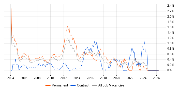 C++ Software Engineer job vacancy trend in West London