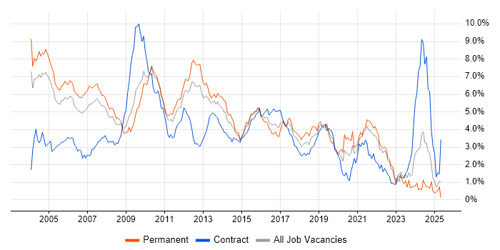 Job vacancy trend for C++ in West London Job vacancy trend for C++ in West London