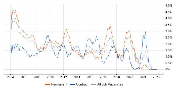 C job vacancy trend in West London