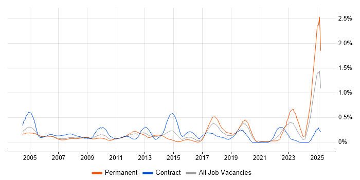 Job vacancy trend for CAD in West London Job vacancy trend for CAD in West London