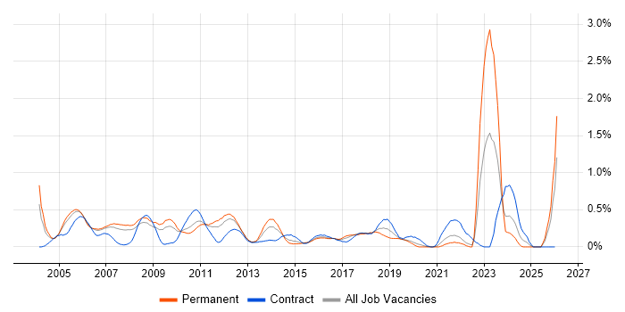 Campaign Management job vacancy trend in West London