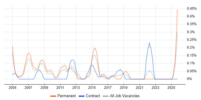 Campaign Manager job vacancy trend in West London