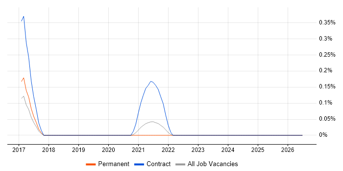 CAN bus job vacancy trend in West London