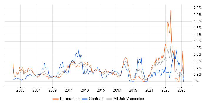 Job vacancy trend for Capacity Management in West London Job vacancy trend for Capacity Management in West London