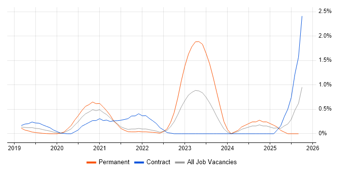 CASB job vacancy trend in West London CASB job vacancy trend in West London