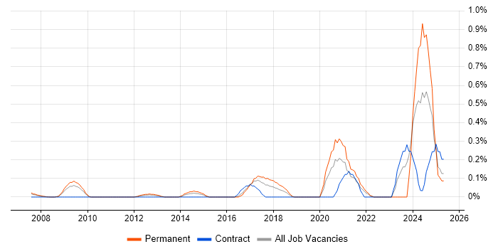 Job vacancy trend for CBAP in West London Job vacancy trend for CBAP in West London