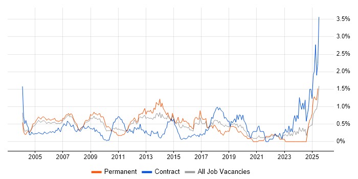 Job vacancy trend for CCIE in West London