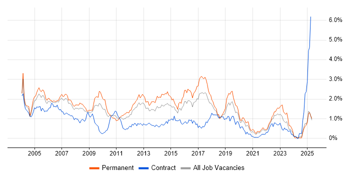 Job vacancy trend for CCNA in West London