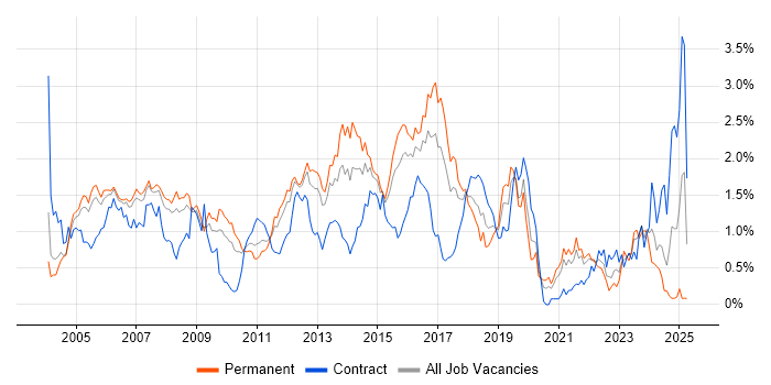 Job vacancy trend for CCNP in West London Job vacancy trend for CCNP in West London