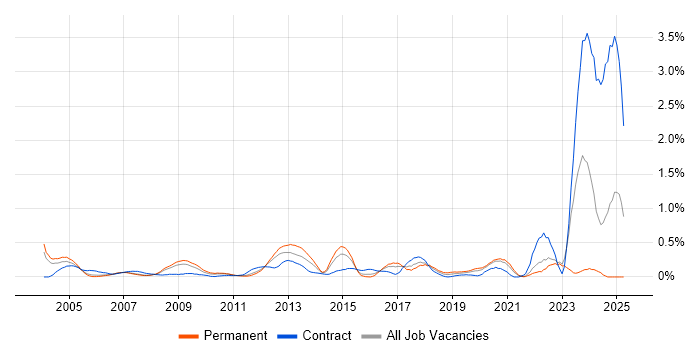 Job vacancy trend for CCTV in West London Job vacancy trend for CCTV in West London