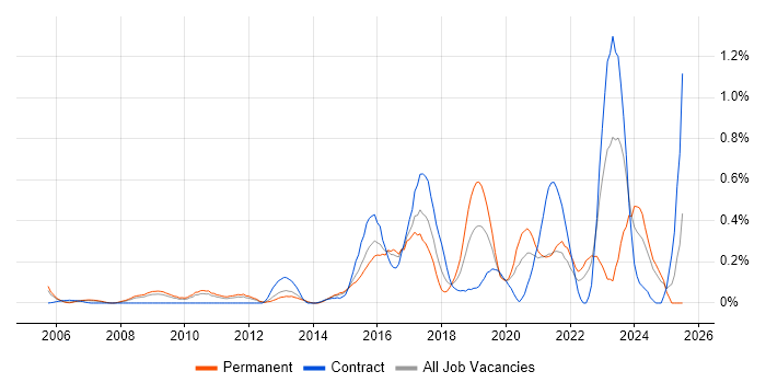 Job vacancy trend for CEH in West London Job vacancy trend for CEH in West London