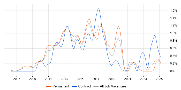 Job vacancy trend for CentOS in West London