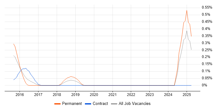 Job vacancy trend for CESG Certified Professional in West London Job vacancy trend for CESG Certified Professional in West London