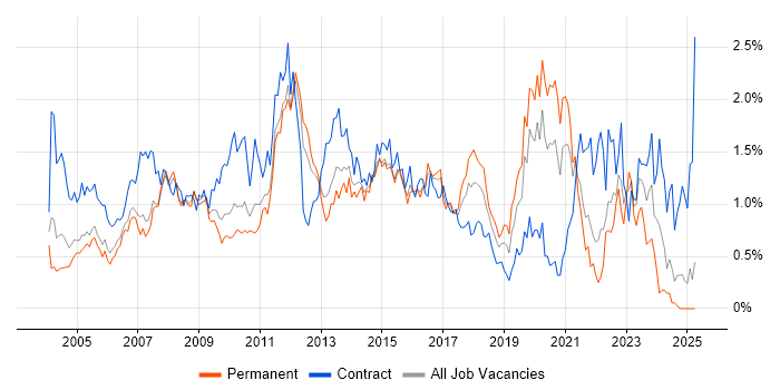 Job vacancy trend for Change Control in West London Job vacancy trend for Change Control in West London