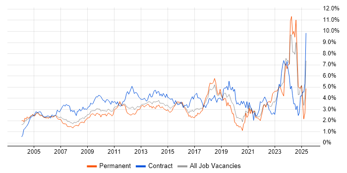 Job vacancy trend for Change Management in West London