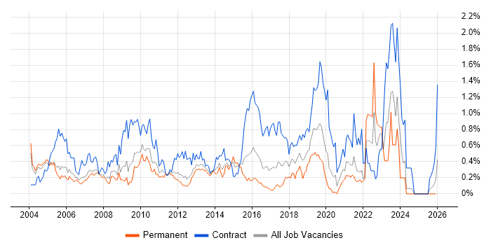 Change Manager job vacancy trend in West London