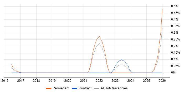 Checkmarx job vacancy trend in West London
