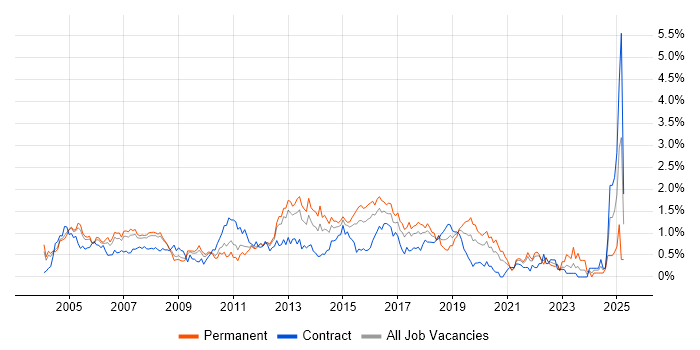 Job vacancy trend for CheckPoint in West London Job vacancy trend for CheckPoint in West London