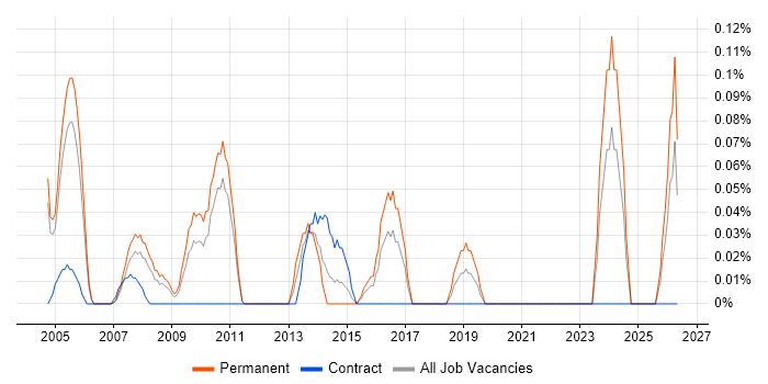 Chief Architect job vacancy trend in West London
