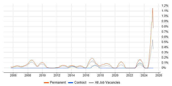 Job vacancy trend for Chief Technology Officer in West London Job vacancy trend for Chief Technology Officer in West London