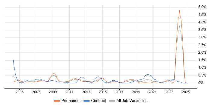 Job vacancy trend for CIMA in West London Job vacancy trend for CIMA in West London