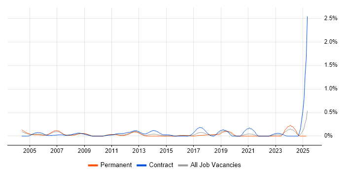 Job vacancy trend for CIPD in West London Job vacancy trend for CIPD in West London
