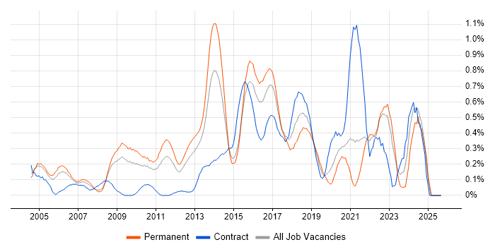 CISA job vacancy trend in West London CISA job vacancy trend in West London
