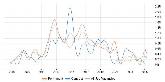 Job vacancy trend for Cisco ASA in West London Job vacancy trend for Cisco ASA in West London