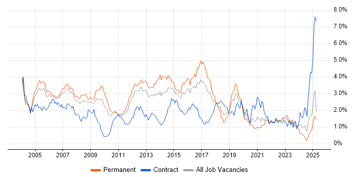 Job vacancy trend for Cisco Certification in West London Job vacancy trend for Cisco Certification in West London