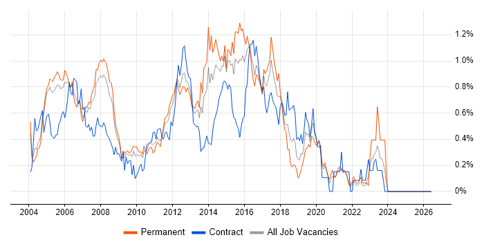 Cisco Engineer job vacancy trend in West London