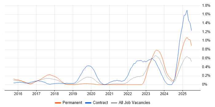Job vacancy trend for Cisco Firepower in West London