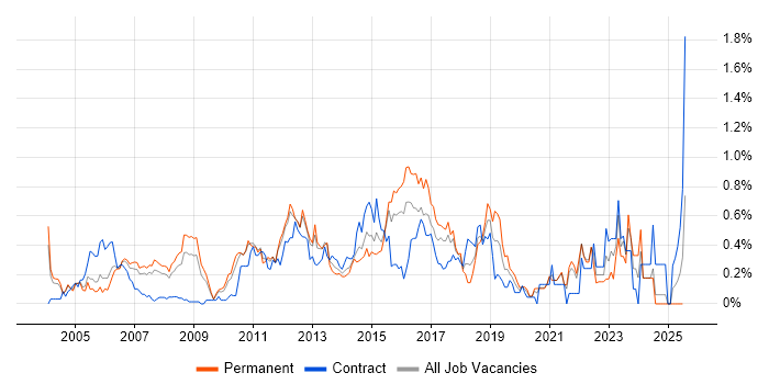 Job vacancy trend for Cisco IOS in West London Job vacancy trend for Cisco IOS in West London