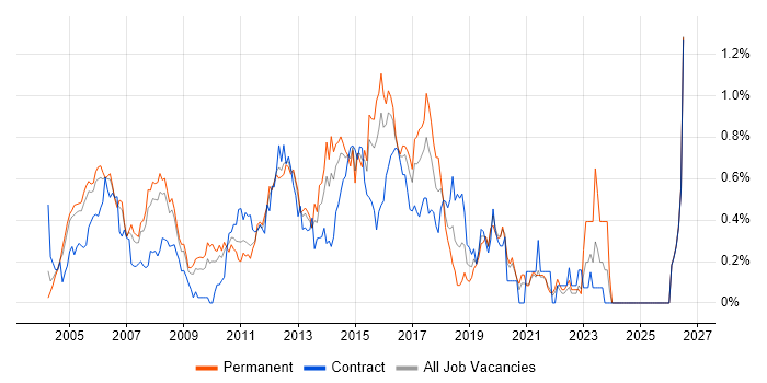 Cisco Network Engineer job vacancy trend in West London