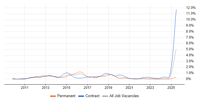 Job vacancy trend for Cisco Nexus in West London Job vacancy trend for Cisco Nexus in West London