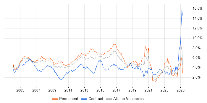 Job vacancy trend for Cisco in West London Job vacancy trend for Cisco in West London
