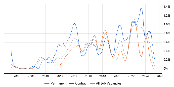 Job vacancy trend for CISM in West London Job vacancy trend for CISM in West London