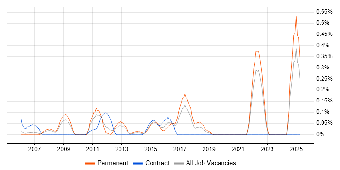 Job vacancy trend for CISMP in West London Job vacancy trend for CISMP in West London