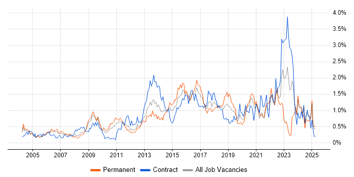 Job vacancy trend for CISSP in West London Job vacancy trend for CISSP in West London