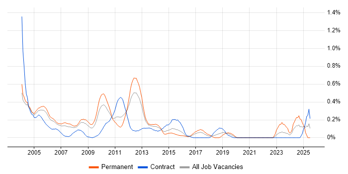 Job vacancy trend for Citrix Certification in West London