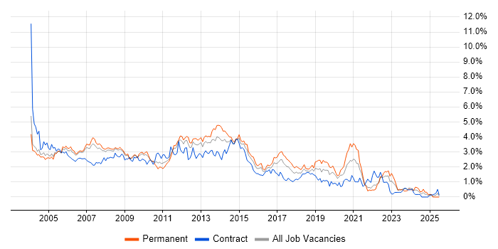 Job vacancy trend for Citrix in West London