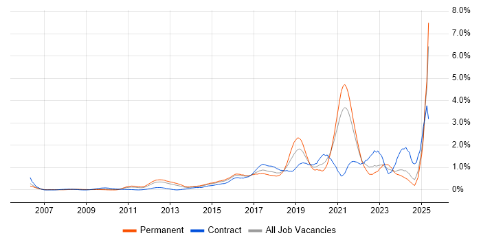 Job vacancy trend for Clean Code in West London Job vacancy trend for Clean Code in West London