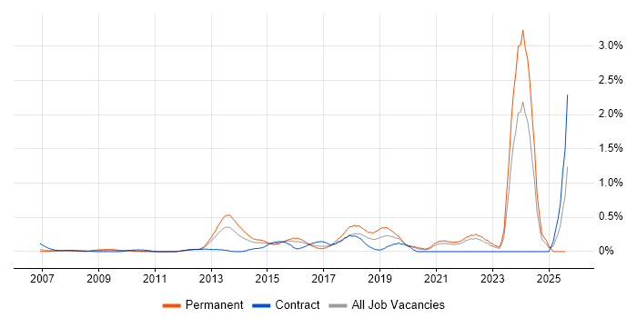 Job vacancy trend for Client Onboarding in West London