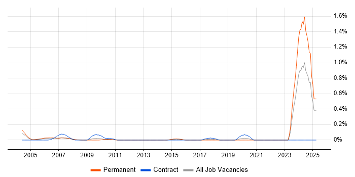 Job vacancy trend for Clinical Data Management in West London Job vacancy trend for Clinical Data Management in West London