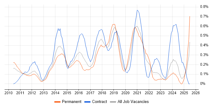 Job vacancy trend for Cloud Architect in West London