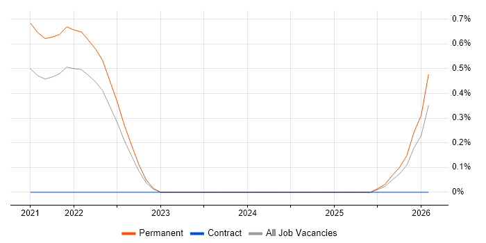 Cloud Composer job vacancy trend in West London
