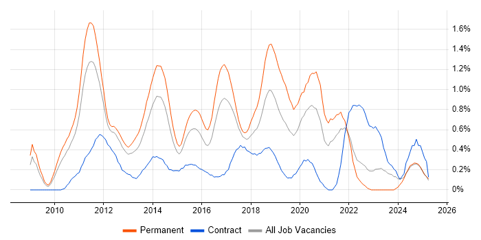Job vacancy trend for Cloud Computing in West London Job vacancy trend for Cloud Computing in West London